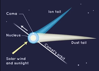 Comet Overview