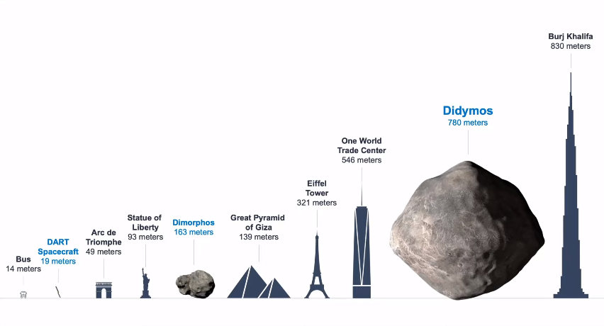 Didymos Asteroid Size
