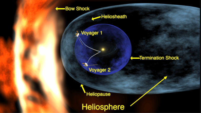 Mystery Cosmic Rays of Sun, Voyager Found This Outside – Heliosphere