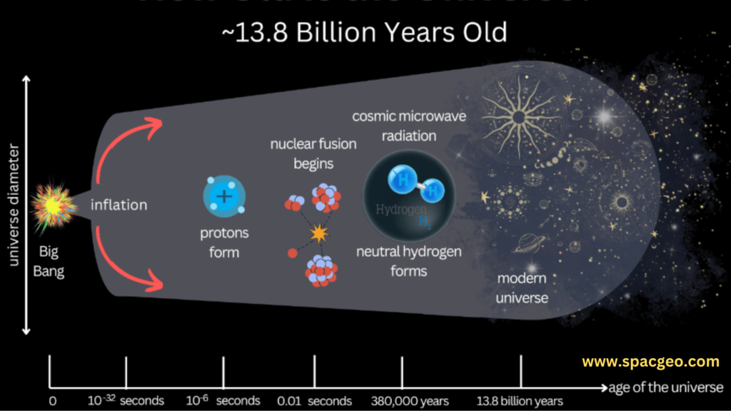 Universe is Now 27 Billion Years Old according Rajendra Gupta?