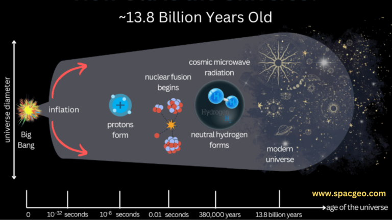 Universe is Now 27 Billion Years Old according Rajendra Gupta?