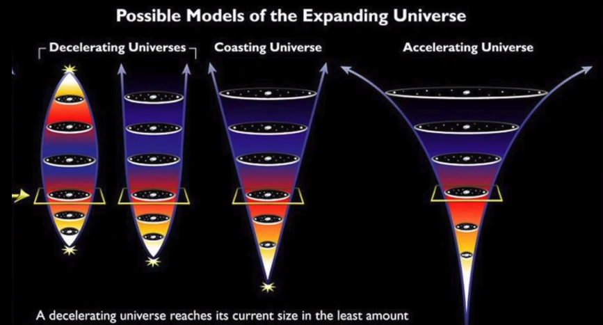 Our Universe is Expanding forever