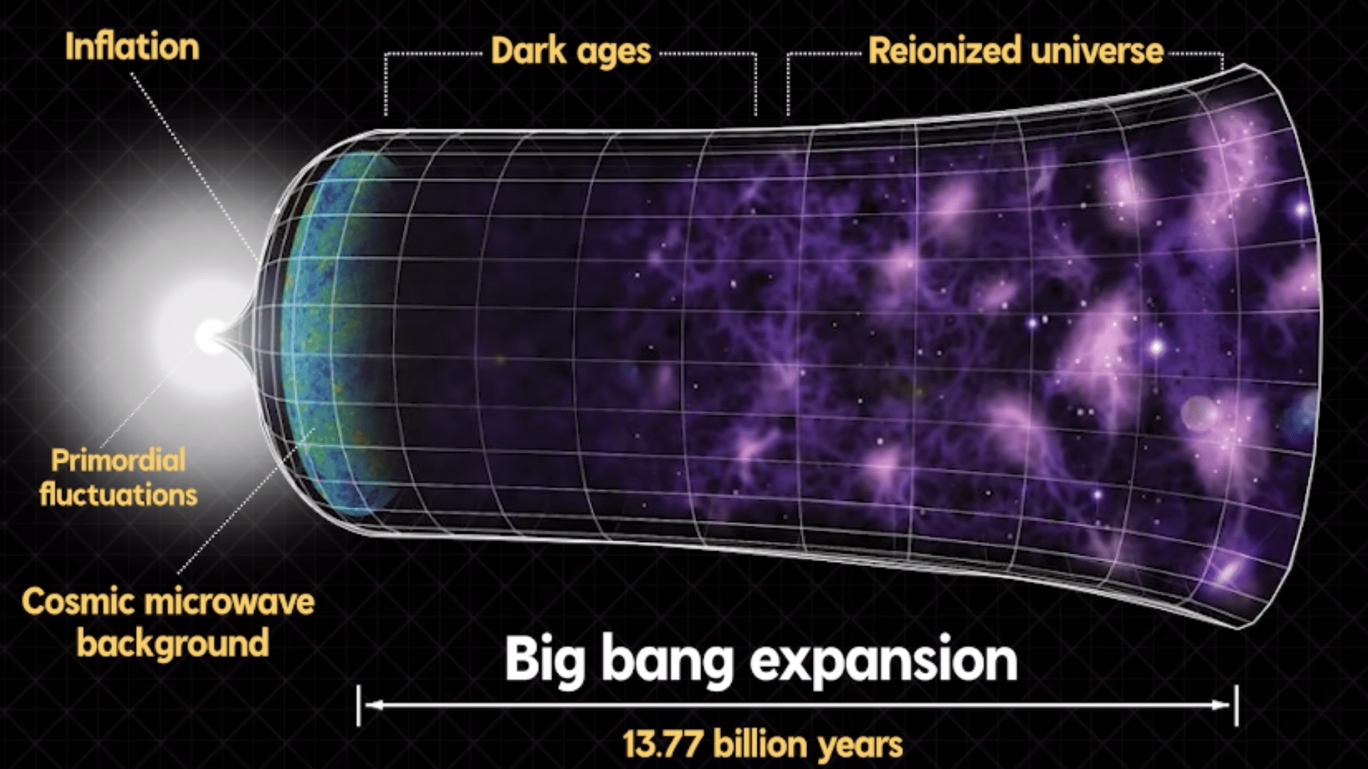 What Scientist Found At The Edge Of The Universe