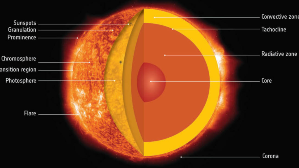 The Mystery of the Corona of the Sun - Kainat Astronomy